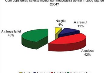 42% dintre suceveni cred că trăiesc mai rău ca anul trecut