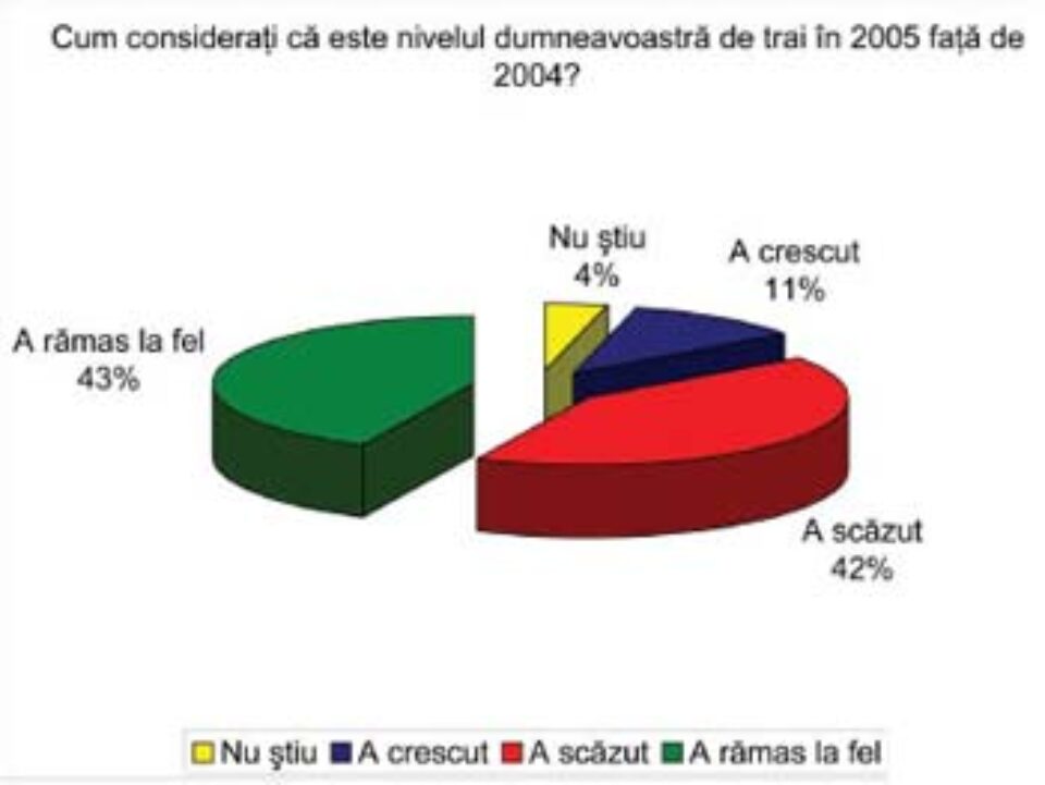 42% dintre suceveni cred că trăiesc mai rău ca anul trecut