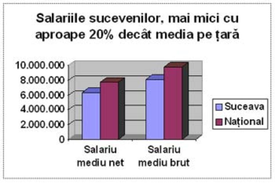 Salariile sucevenilor, mai mici cu aproape 20% decât media pe țară