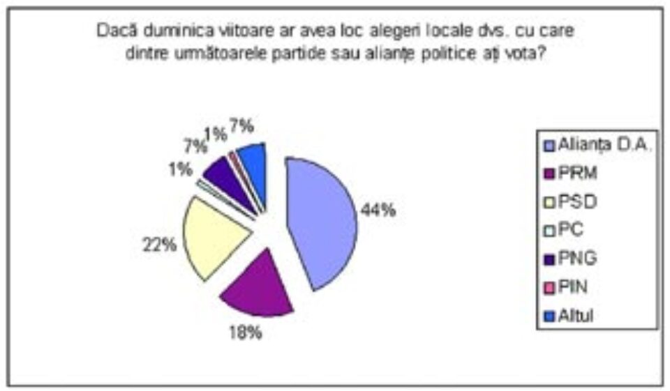 Alianța D.A. (PNL-PD) și ministrul Gheorghe Flutur conduc detașat în preferințele sucevenilor