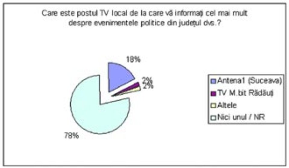 Alianța D.A. (PNL-PD) și ministrul Gheorghe Flutur conduc detașat în preferințele sucevenilor
