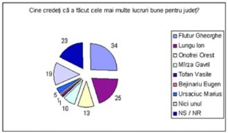 Alianța D.A. (PNL-PD) și ministrul Gheorghe Flutur conduc detașat în preferințele sucevenilor