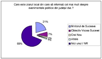 Monitorul – 21% Obiectiv – 7% Crai Nou - 2%