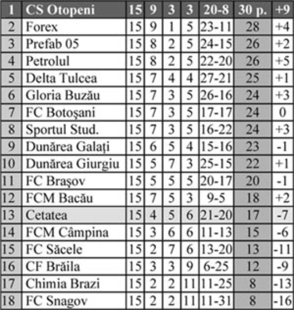 Rezultatele din etapa a 15-a a Ligii a II-a