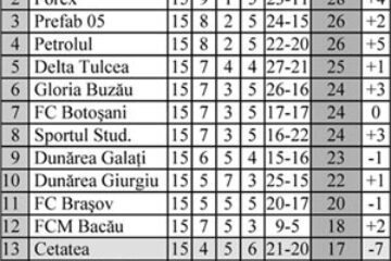 Rezultatele din etapa a 15-a a Ligii a II-a