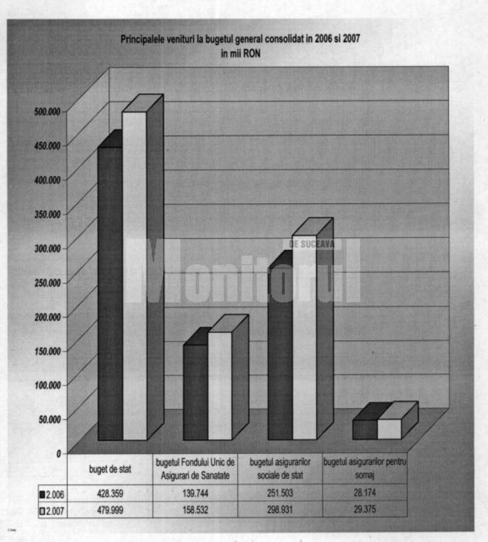 Nivelul veniturilor realizate de DGFP Suceava în anii 2006 și 2007