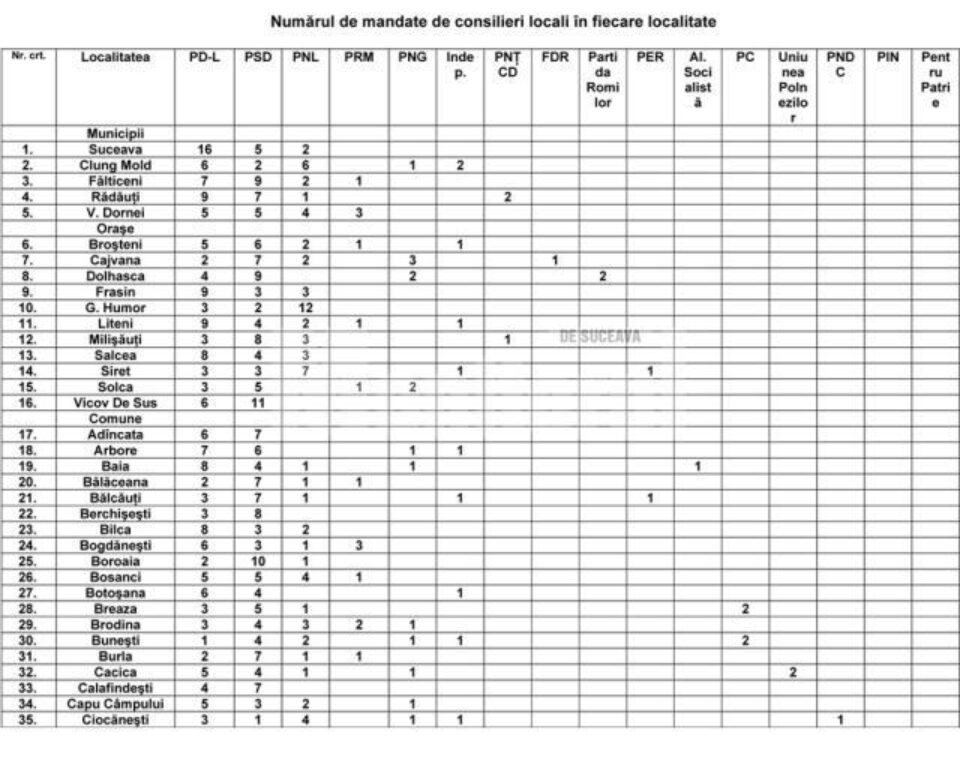 Alegeri: Componența consiliilor locale din județ
