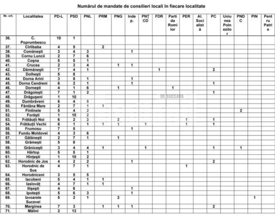 Alegeri: Componența consiliilor locale din județ