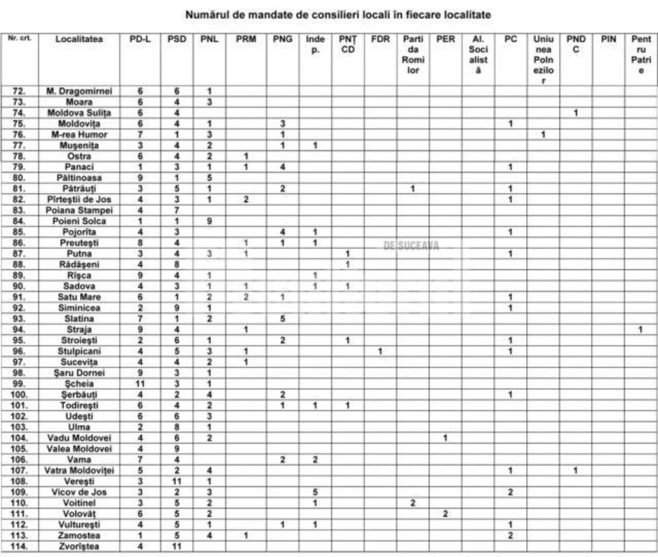Alegeri: Componența consiliilor locale din județ