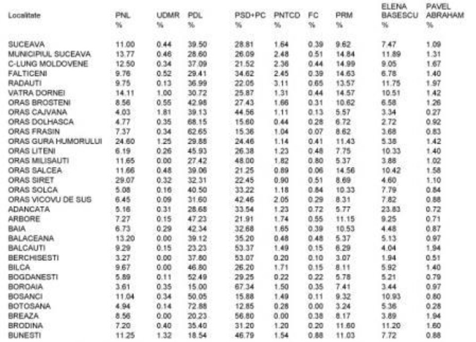 Rezultatele complete ale alegerilor europarlamentare în județul Suceava