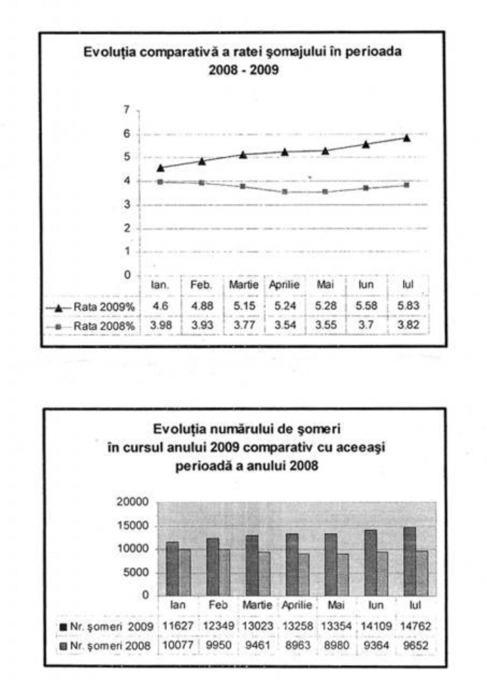 Analiză: Șomajul și-a extins tentaculele în toate domeniile de activitate