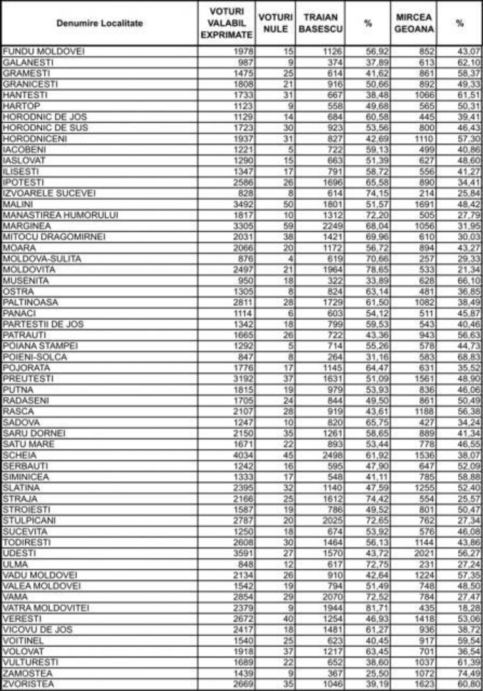 Rezultatele finale oficiale ale alegerilor prezidențiale din județul Suceava