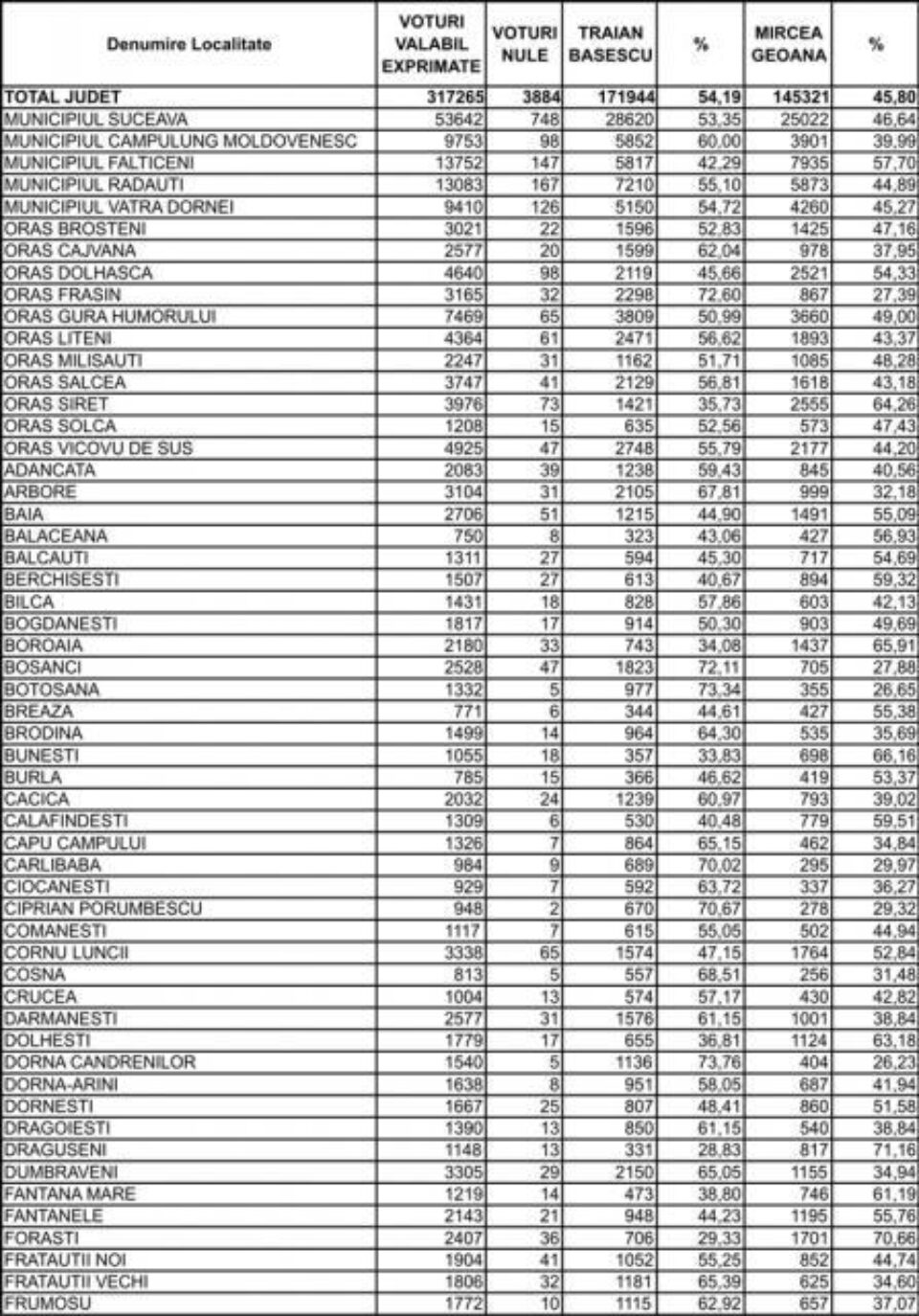 Rezultatele finale oficiale ale alegerilor prezidențiale din județul Suceava Rezultatele finale oficiale ale alegerilor prezidențiale din județul Suceava