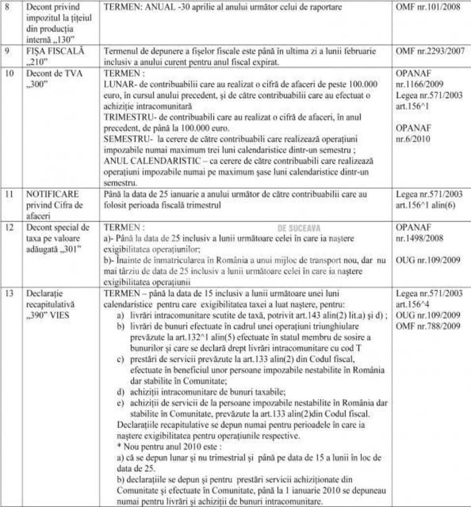 Obligații: Termenele de depunere de către firme a declarațiilor fiscale pentru anul 2010