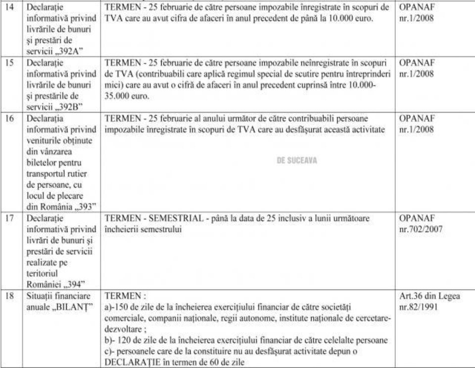 Obligații: Termenele de depunere de către firme a declarațiilor fiscale pentru anul 2010