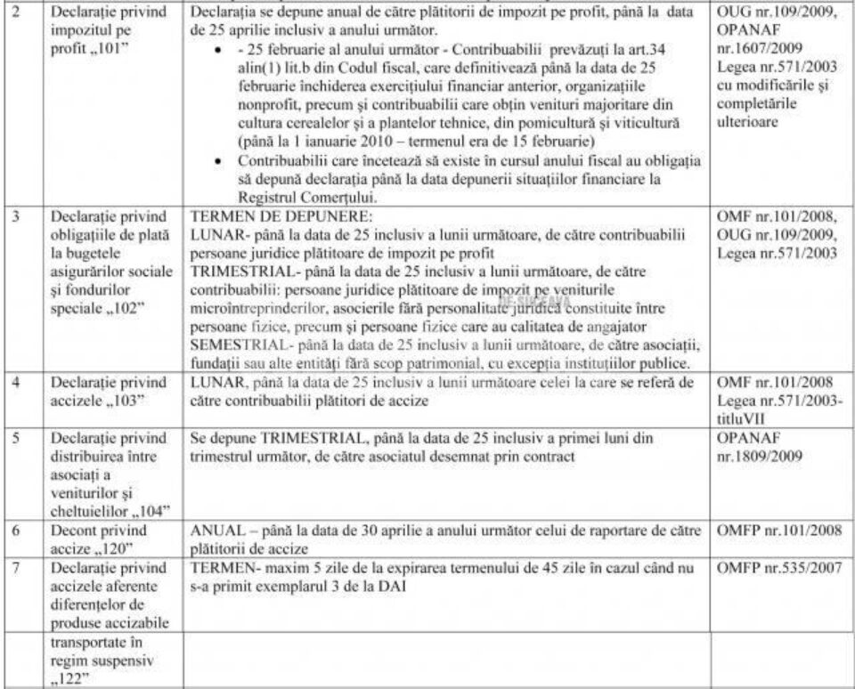 Obligații: Termenele de depunere de către firme a declarațiilor fiscale pentru anul 2010