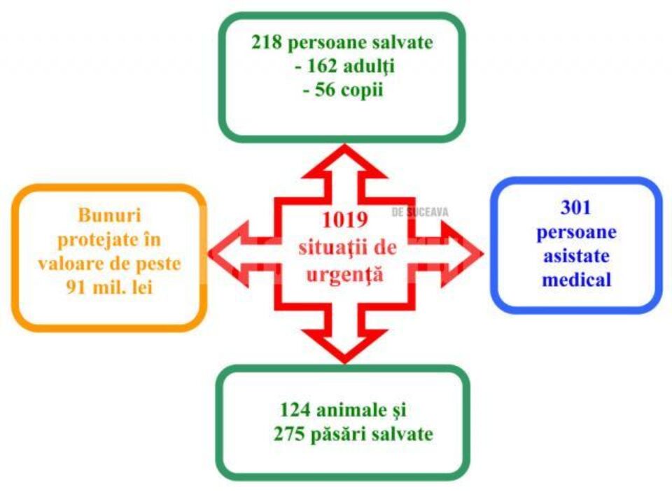 În primul semestru: Efectivele ISU Suceava, solicitate să intervină la peste o mie de situații de urgență