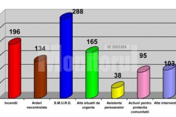 În primul semestru: Efectivele ISU Suceava, solicitate să intervină la peste o mie de situații de urgență