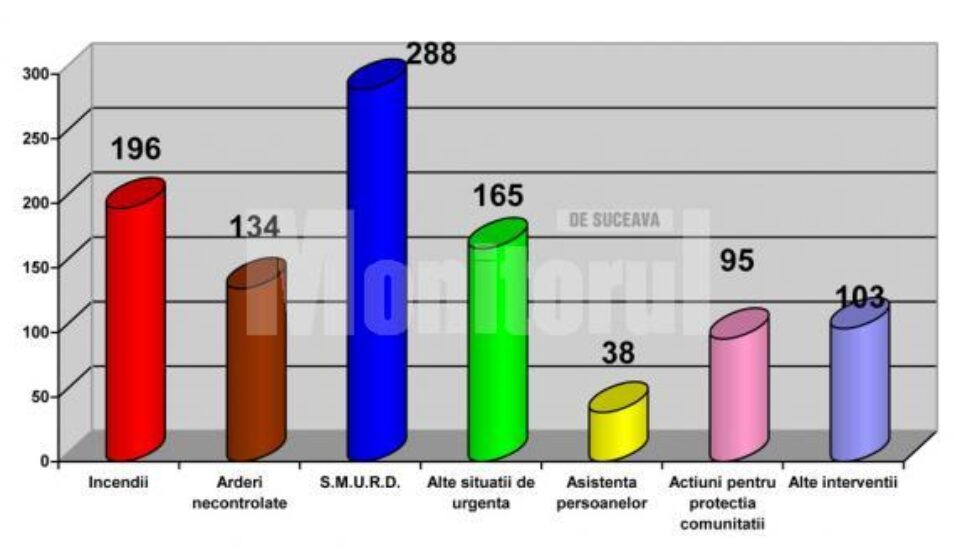 În primul semestru: Efectivele ISU Suceava, solicitate să intervină la peste o mie de situații de urgență În primul semestru: Efectivele ISU Suceava, solicitate să intervină la peste o mie de situații de urgență