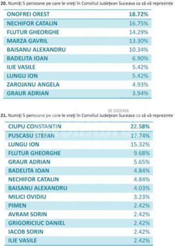 Varianta integrală a răspunsurilor la chestionarul „Pentru Suceava”