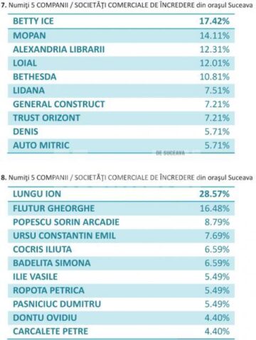 Varianta integrală a răspunsurilor la chestionarul „Pentru Suceava”