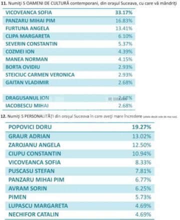 Varianta integrală a răspunsurilor la chestionarul „Pentru Suceava”