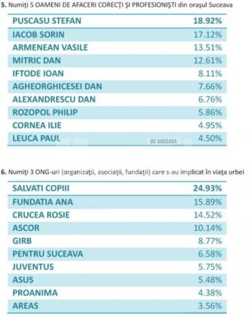 Varianta integrală a răspunsurilor la chestionarul „Pentru Suceava”