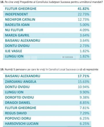 Varianta integrală a răspunsurilor la chestionarul „Pentru Suceava”