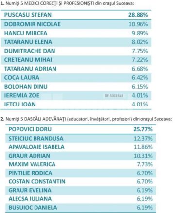 Varianta integrală a răspunsurilor la chestionarul „Pentru Suceava”