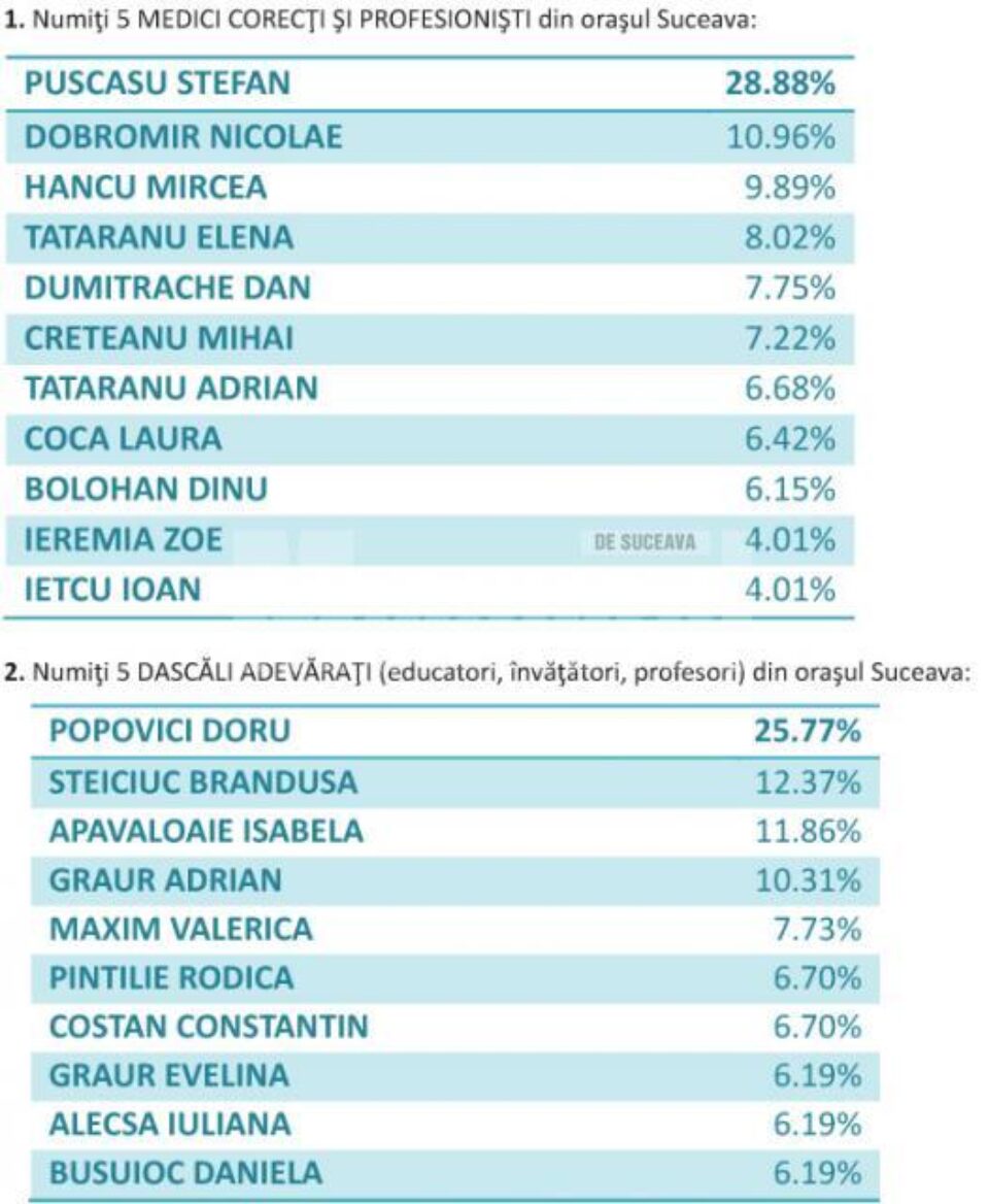 Varianta integrală a răspunsurilor la chestionarul „Pentru Suceava”