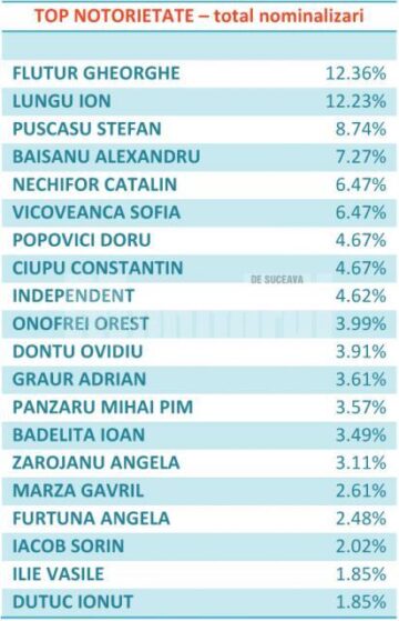 Varianta integrală a răspunsurilor la chestionarul „Pentru Suceava”