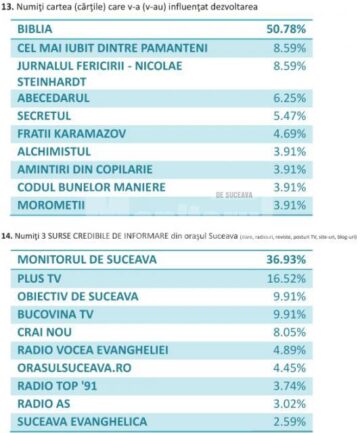 Varianta integrală a răspunsurilor la chestionarul „Pentru Suceava”