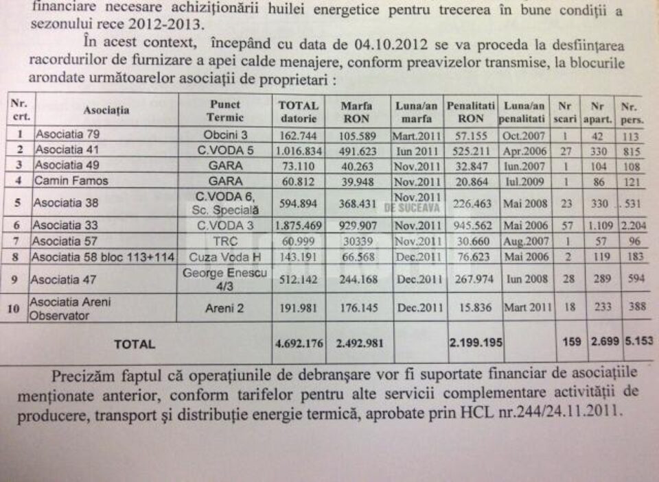 Termica a debranșat zece asociații de proprietari ale căror datorii se ridică la 47 de miliarde de lei vechi