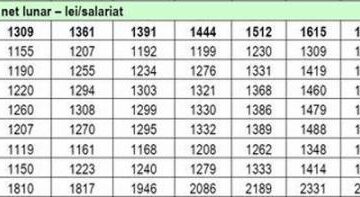 Prognoza salarii pe regiuni 2008 – 2016