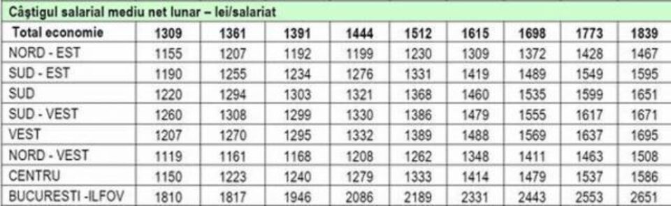 Prognoza salarii pe regiuni 2008 – 2016