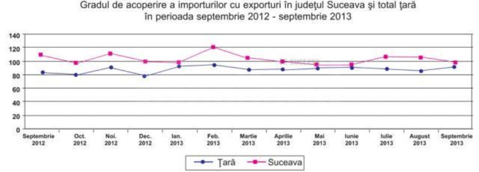 Județul Suceava a înregistrat excedent comercial în 2013