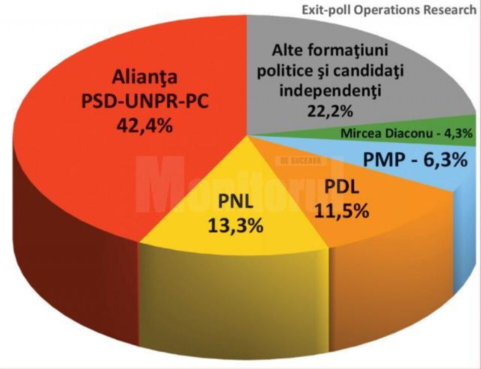 PSD a câștigat detașat alegerile europarlamentare