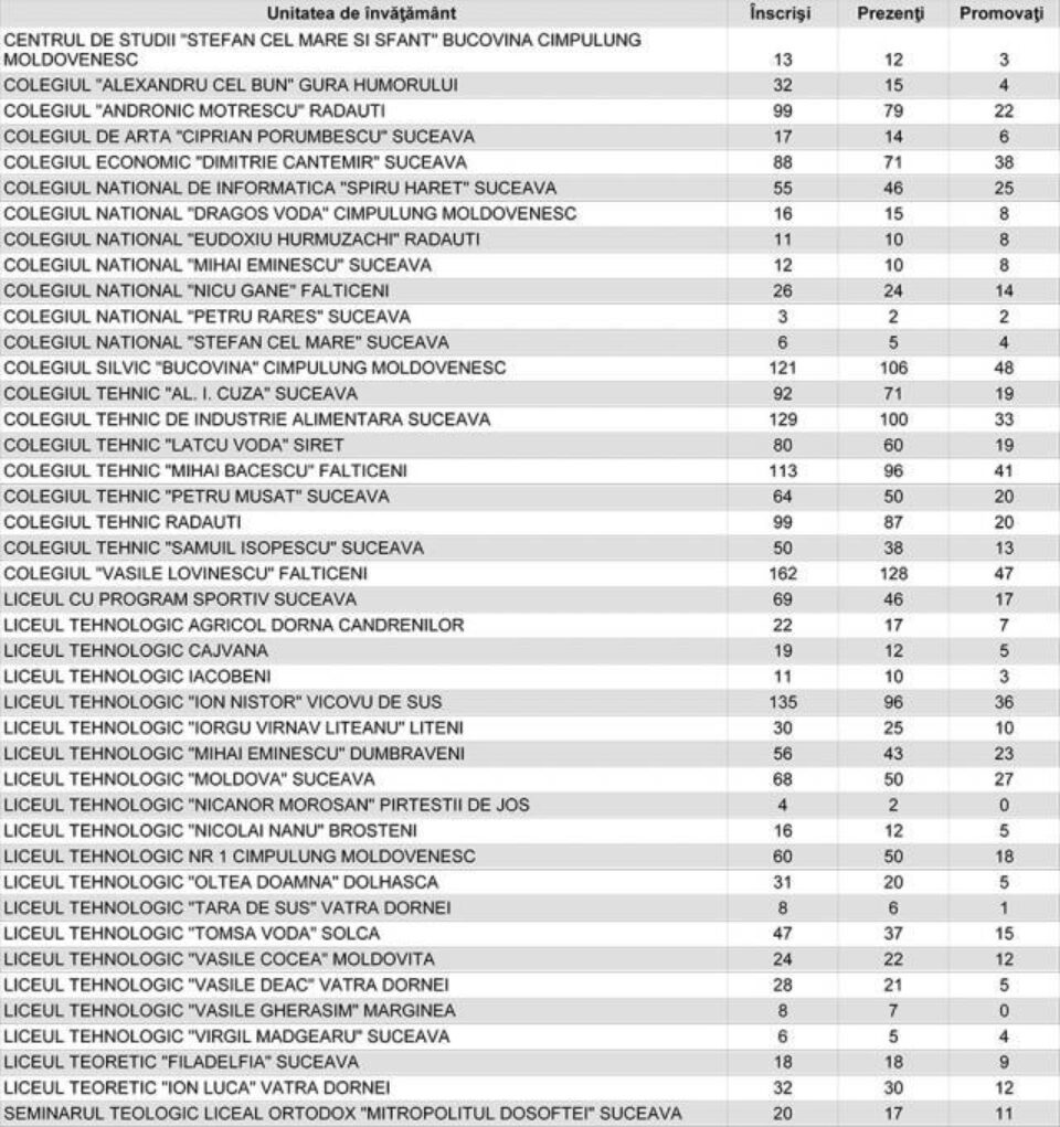 Doar 627 (39,56%) dintre examinați au reușit să promoveze bacul în toamnă