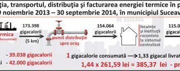 Peste 20% din energia termică produsă de Bioenergy dispare în neant