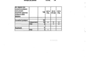 În județul Suceava, PSD a înghițit mai mult de jumătate dintre traseiștii politici
