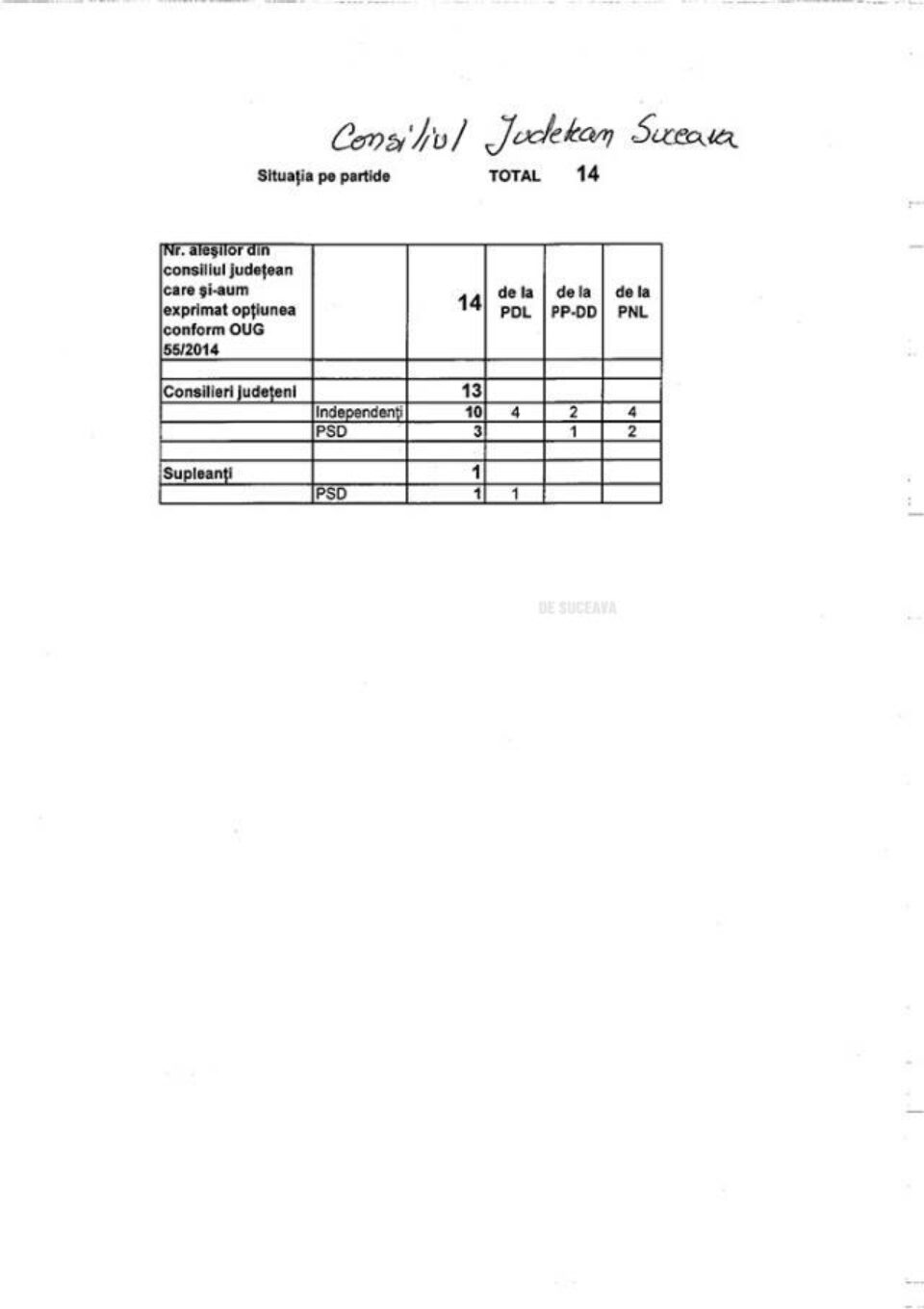 În județul Suceava, PSD a înghițit mai mult de jumătate dintre traseiștii politici