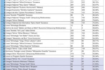 Rezultatele examenului de bacalaureat în liceele din județ