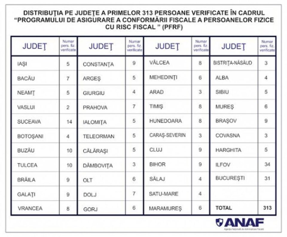 Listă verificări ANAF