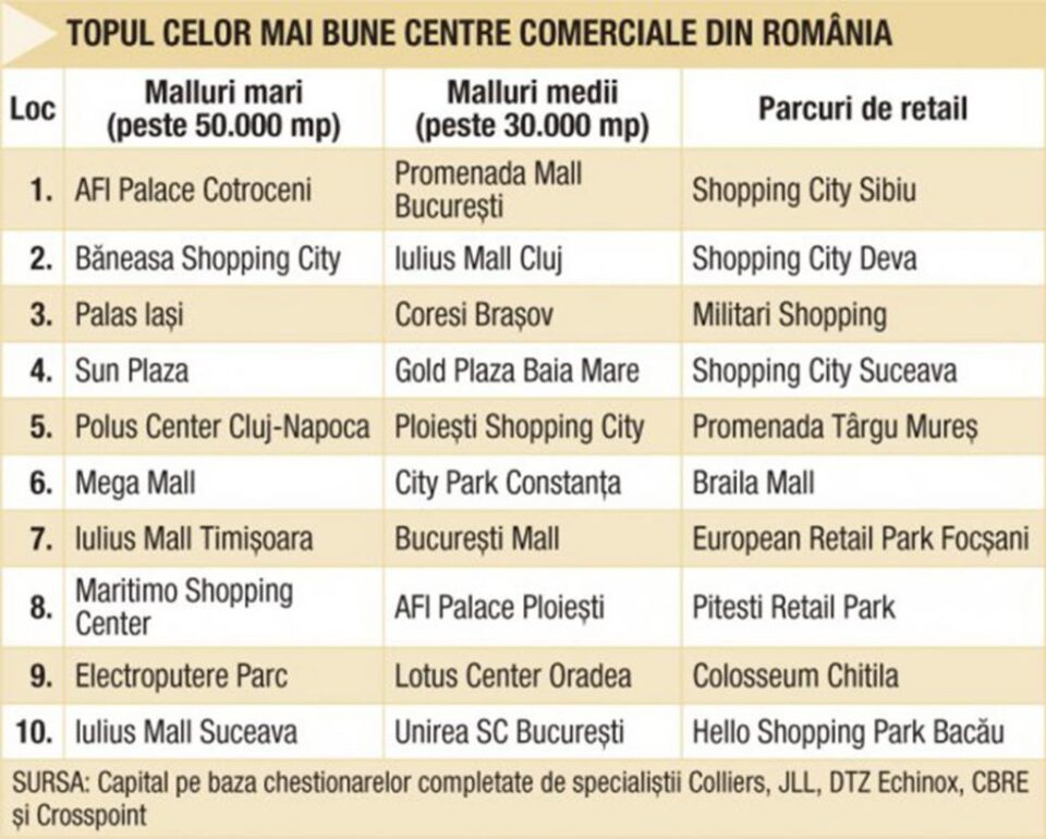 Suceava are două dintre cele mai bune centre comerciale din țară