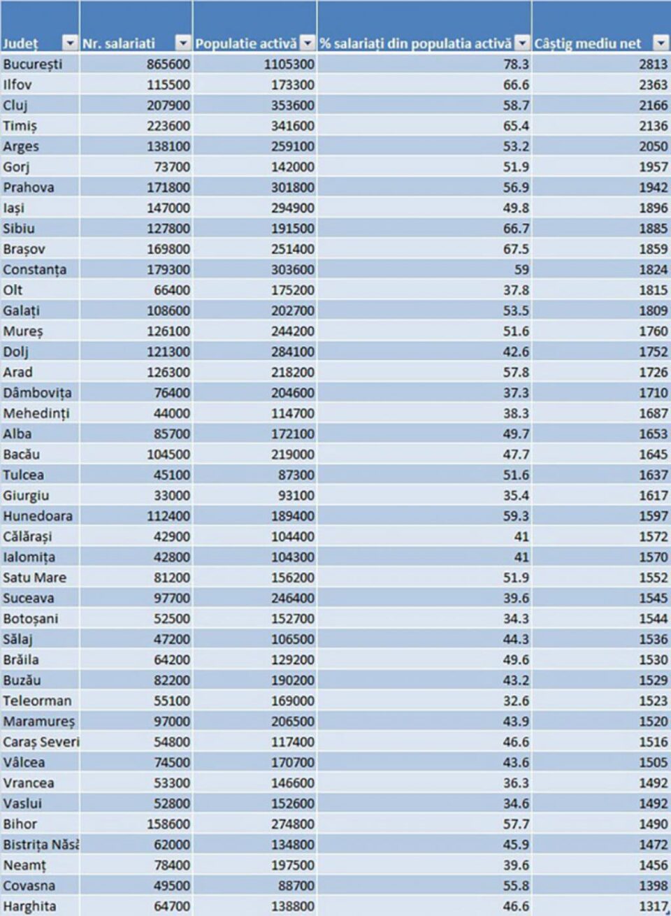 Tabel salarii 2016 – Sursa: Gandul.info