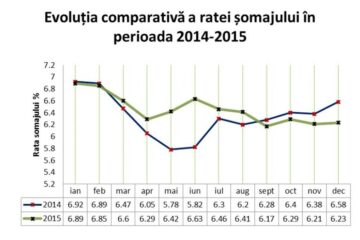 „Grafic evoluție șomaj 2014-2015”