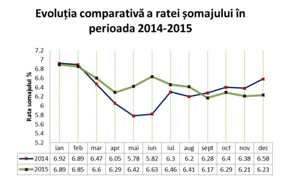 „Grafic evoluție șomaj 2014-2015”