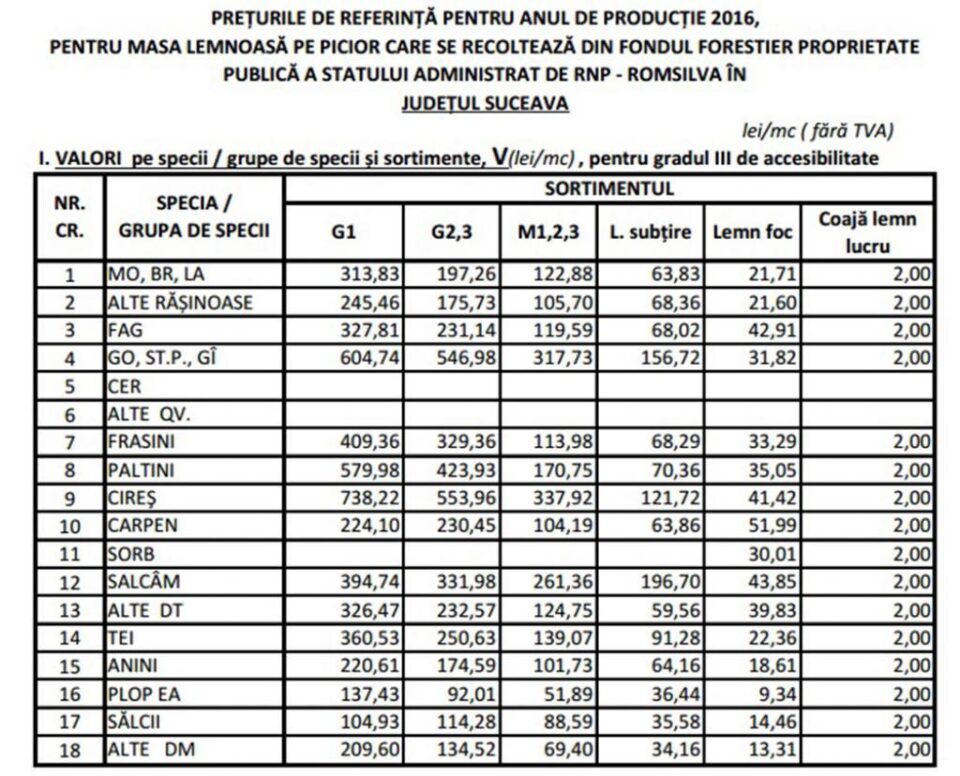 Prețurile de referință ale masei lemnoase pentru 2016, în județul Suceava