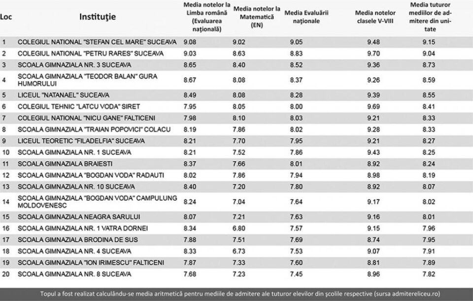 Topul a fost realizat calculându-se media aritmetică pentru mediile de admitere ale tuturor elevilor din școlile respective (sursa admitereliceu.ro) Topul a fost realizat calculându-se media aritmetică pentru mediile de admitere ale tuturor elevilor din școlile respective (sursa admitereliceu.ro)