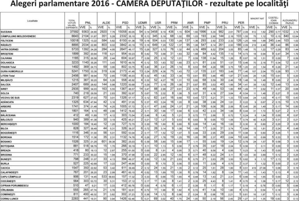 Cum au votat sucevenii la alegerile parlamentare în fiecare localitate a județului